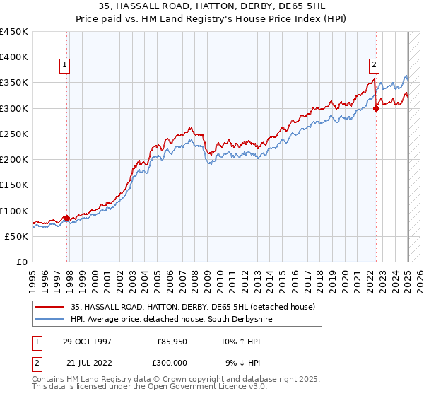 35, HASSALL ROAD, HATTON, DERBY, DE65 5HL: Price paid vs HM Land Registry's House Price Index