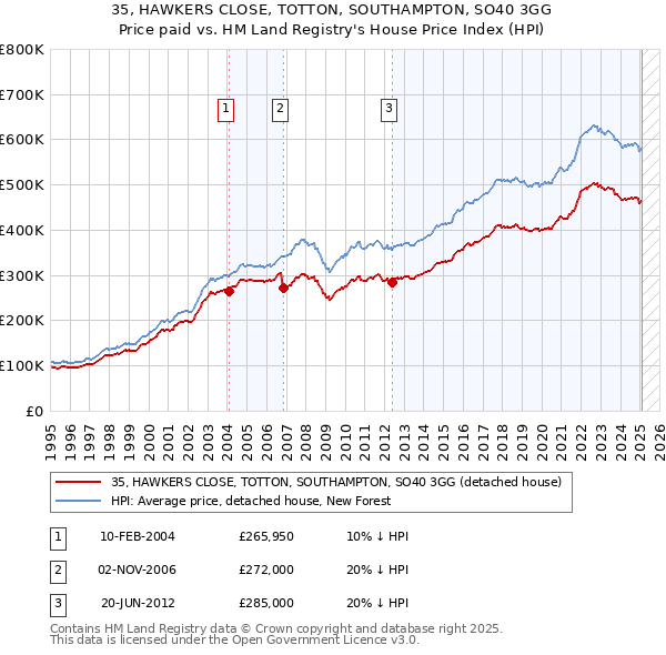 35, HAWKERS CLOSE, TOTTON, SOUTHAMPTON, SO40 3GG: Price paid vs HM Land Registry's House Price Index