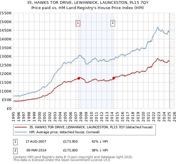 35, HAWKS TOR DRIVE, LEWANNICK, LAUNCESTON, PL15 7QY: Price paid vs HM Land Registry's House Price Index