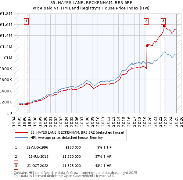 35, HAYES LANE, BECKENHAM, BR3 6RE: Price paid vs HM Land Registry's House Price Index