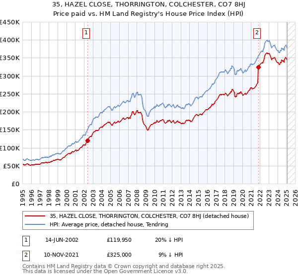 35, HAZEL CLOSE, THORRINGTON, COLCHESTER, CO7 8HJ: Price paid vs HM Land Registry's House Price Index