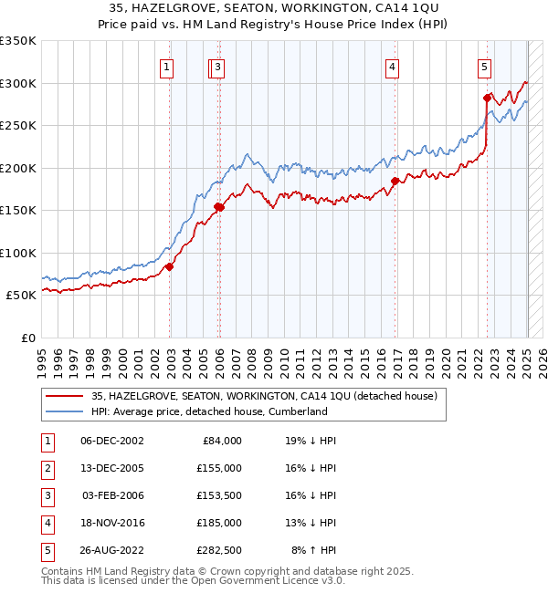 35, HAZELGROVE, SEATON, WORKINGTON, CA14 1QU: Price paid vs HM Land Registry's House Price Index