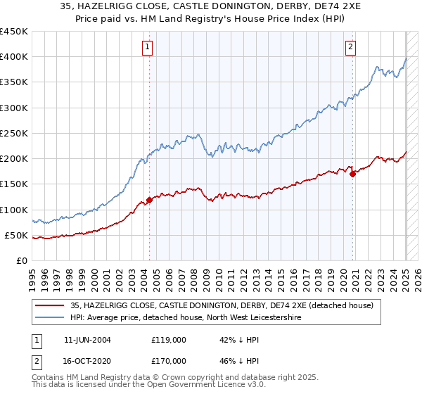 35, HAZELRIGG CLOSE, CASTLE DONINGTON, DERBY, DE74 2XE: Price paid vs HM Land Registry's House Price Index