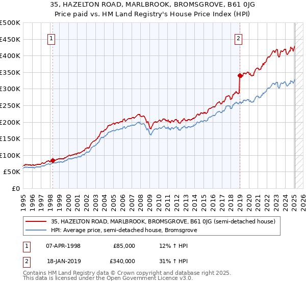 35, HAZELTON ROAD, MARLBROOK, BROMSGROVE, B61 0JG: Price paid vs HM Land Registry's House Price Index