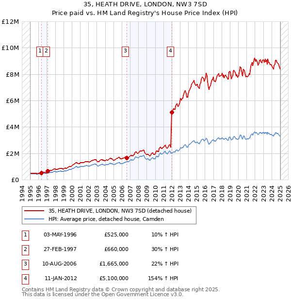 35, HEATH DRIVE, LONDON, NW3 7SD: Price paid vs HM Land Registry's House Price Index
