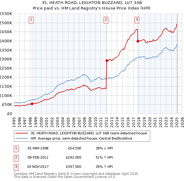 35, HEATH ROAD, LEIGHTON BUZZARD, LU7 3AB: Price paid vs HM Land Registry's House Price Index