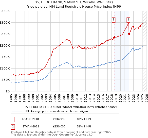 35, HEDGEBANK, STANDISH, WIGAN, WN6 0GQ: Price paid vs HM Land Registry's House Price Index