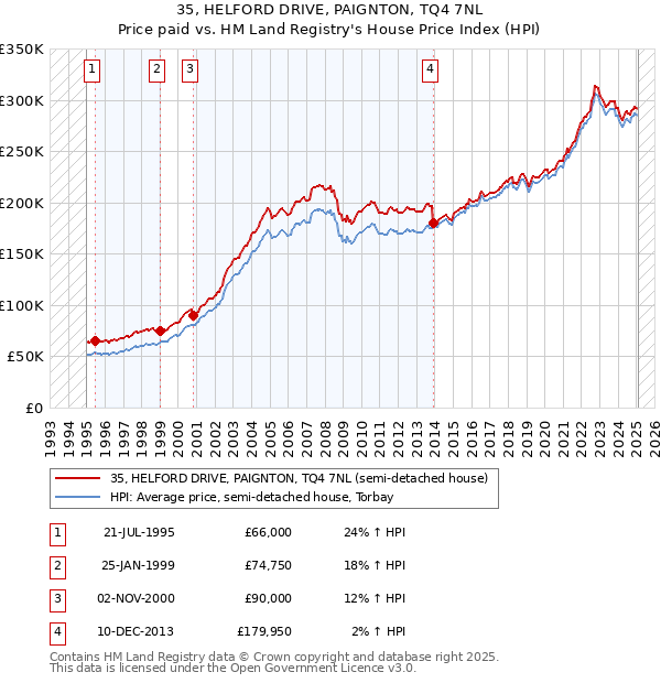 35, HELFORD DRIVE, PAIGNTON, TQ4 7NL: Price paid vs HM Land Registry's House Price Index