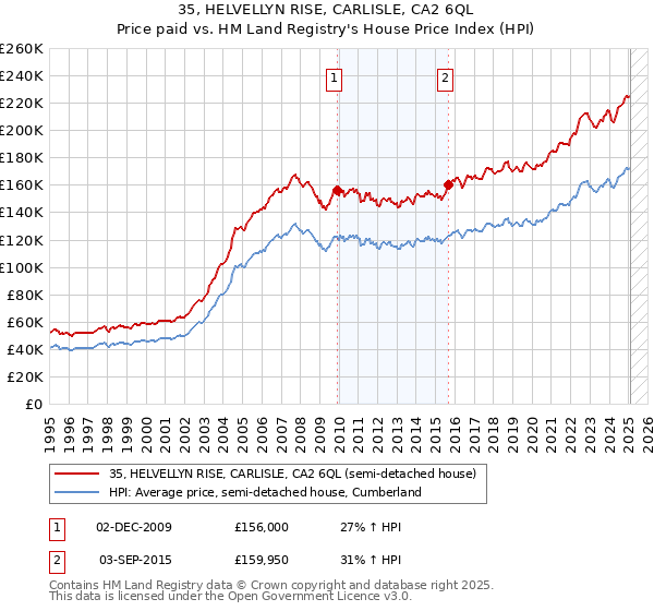 35, HELVELLYN RISE, CARLISLE, CA2 6QL: Price paid vs HM Land Registry's House Price Index