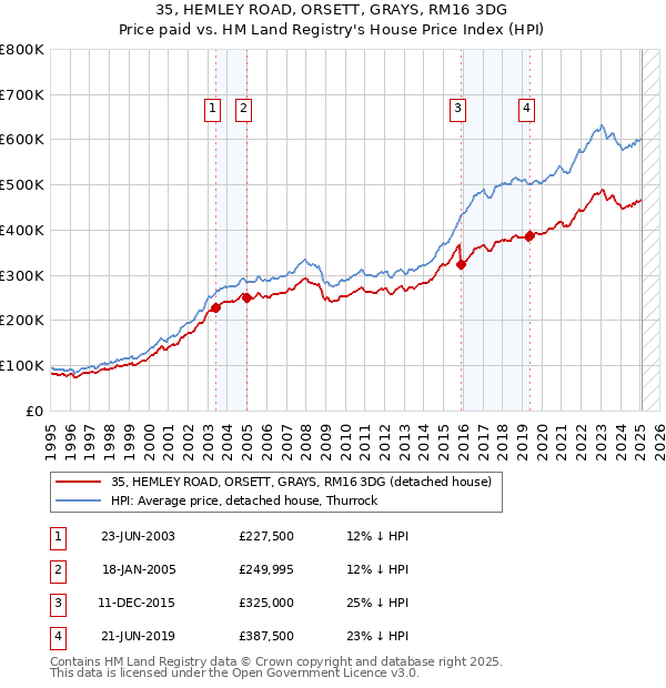 35, HEMLEY ROAD, ORSETT, GRAYS, RM16 3DG: Price paid vs HM Land Registry's House Price Index
