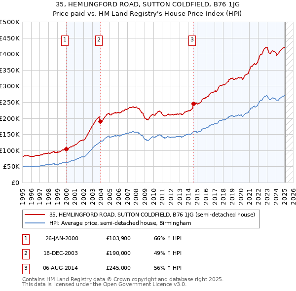 35, HEMLINGFORD ROAD, SUTTON COLDFIELD, B76 1JG: Price paid vs HM Land Registry's House Price Index
