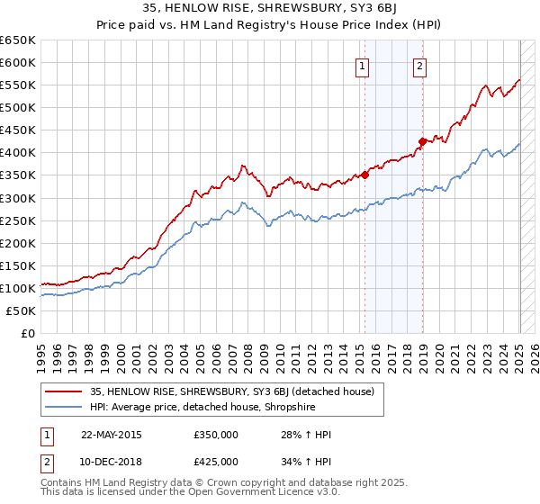 35, HENLOW RISE, SHREWSBURY, SY3 6BJ: Price paid vs HM Land Registry's House Price Index
