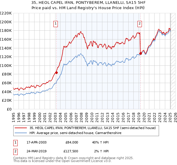 35, HEOL CAPEL IFAN, PONTYBEREM, LLANELLI, SA15 5HF: Price paid vs HM Land Registry's House Price Index