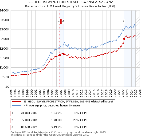 35, HEOL ISLWYN, FFORESTFACH, SWANSEA, SA5 4NZ: Price paid vs HM Land Registry's House Price Index