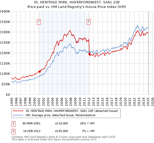 35, HERITAGE PARK, HAVERFORDWEST, SA61 2QF: Price paid vs HM Land Registry's House Price Index