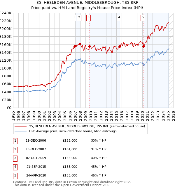 35, HESLEDEN AVENUE, MIDDLESBROUGH, TS5 8RF: Price paid vs HM Land Registry's House Price Index