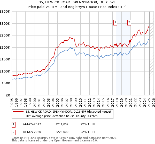 35, HEWICK ROAD, SPENNYMOOR, DL16 6PF: Price paid vs HM Land Registry's House Price Index