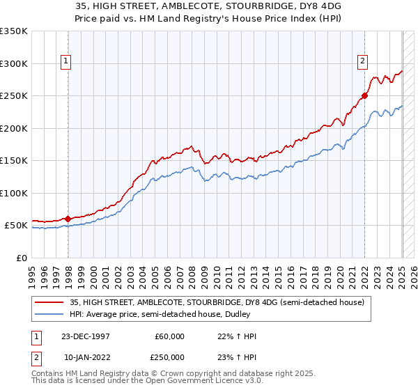 35, HIGH STREET, AMBLECOTE, STOURBRIDGE, DY8 4DG: Price paid vs HM Land Registry's House Price Index