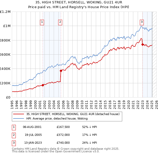 35, HIGH STREET, HORSELL, WOKING, GU21 4UR: Price paid vs HM Land Registry's House Price Index