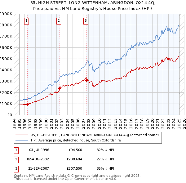 35, HIGH STREET, LONG WITTENHAM, ABINGDON, OX14 4QJ: Price paid vs HM Land Registry's House Price Index