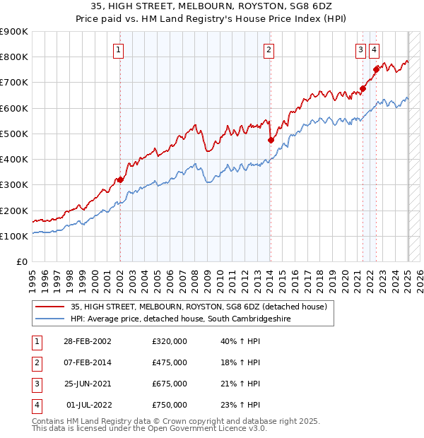 35, HIGH STREET, MELBOURN, ROYSTON, SG8 6DZ: Price paid vs HM Land Registry's House Price Index