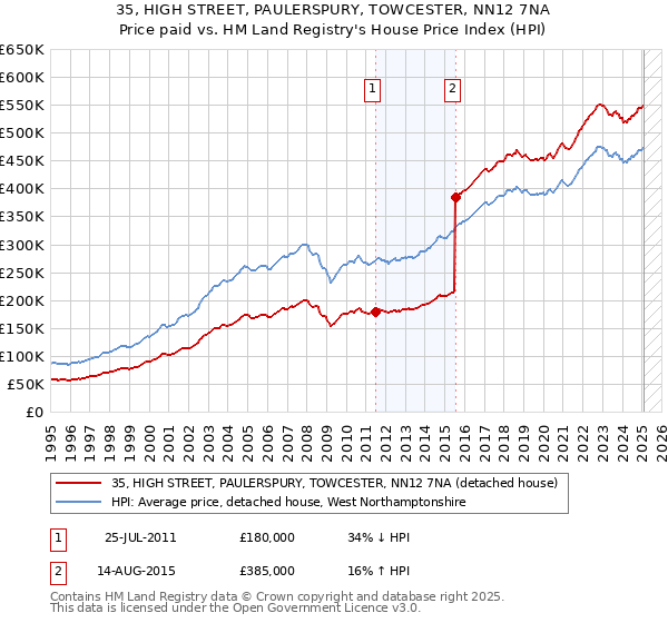 35, HIGH STREET, PAULERSPURY, TOWCESTER, NN12 7NA: Price paid vs HM Land Registry's House Price Index