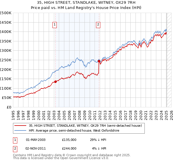 35, HIGH STREET, STANDLAKE, WITNEY, OX29 7RH: Price paid vs HM Land Registry's House Price Index