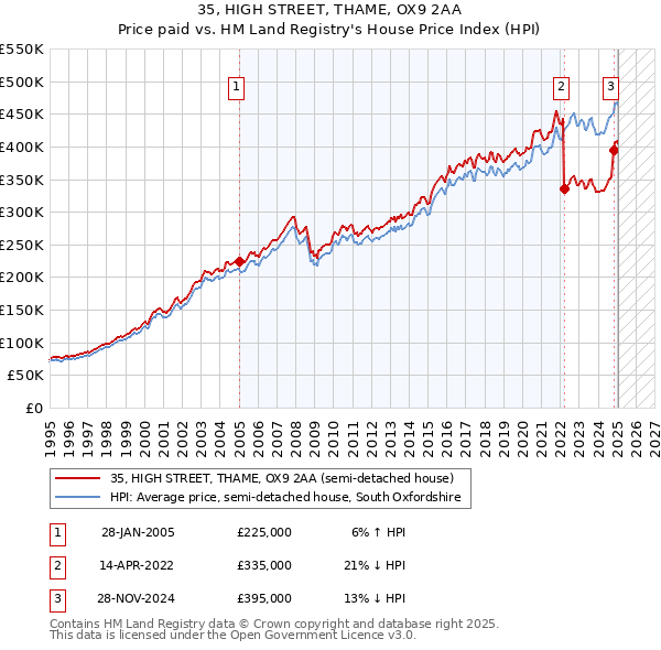 35, HIGH STREET, THAME, OX9 2AA: Price paid vs HM Land Registry's House Price Index