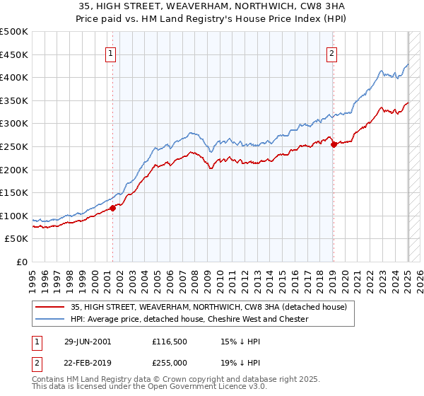 35, HIGH STREET, WEAVERHAM, NORTHWICH, CW8 3HA: Price paid vs HM Land Registry's House Price Index