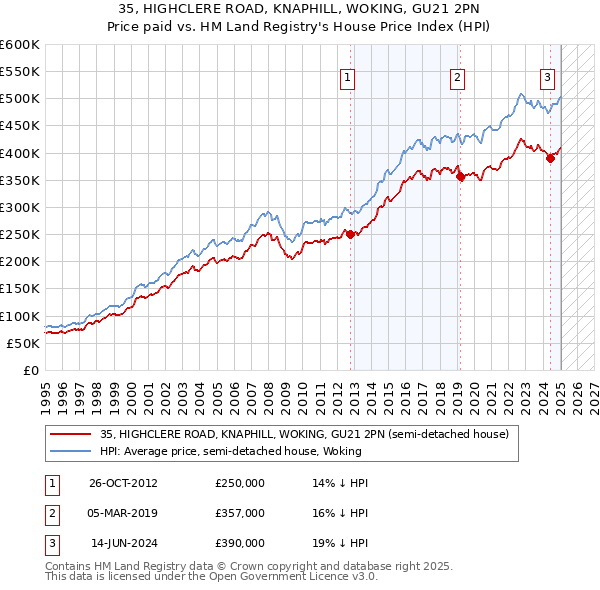 35, HIGHCLERE ROAD, KNAPHILL, WOKING, GU21 2PN: Price paid vs HM Land Registry's House Price Index