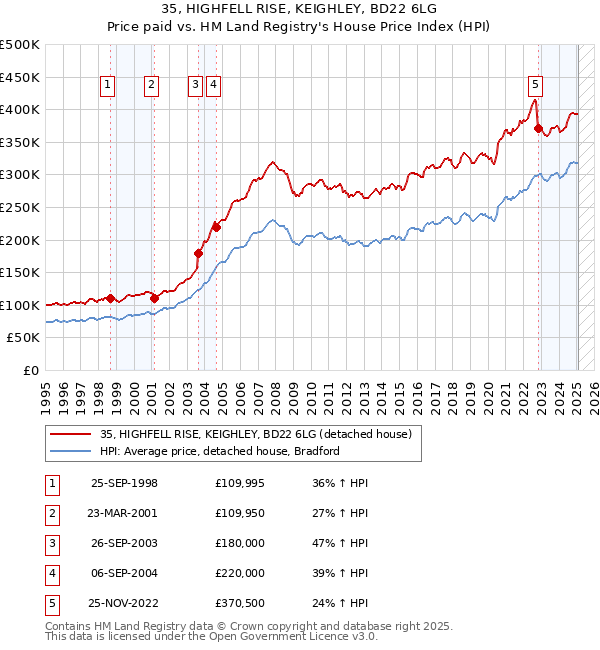 35, HIGHFELL RISE, KEIGHLEY, BD22 6LG: Price paid vs HM Land Registry's House Price Index