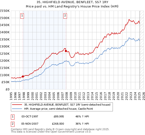35, HIGHFIELD AVENUE, BENFLEET, SS7 1RY: Price paid vs HM Land Registry's House Price Index