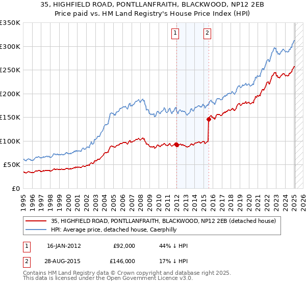 35, HIGHFIELD ROAD, PONTLLANFRAITH, BLACKWOOD, NP12 2EB: Price paid vs HM Land Registry's House Price Index