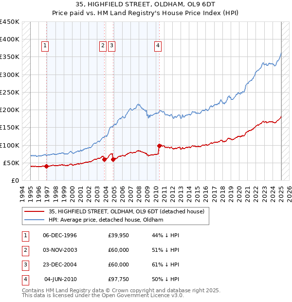 35, HIGHFIELD STREET, OLDHAM, OL9 6DT: Price paid vs HM Land Registry's House Price Index
