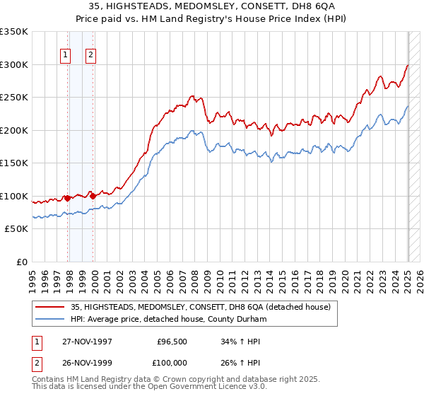 35, HIGHSTEADS, MEDOMSLEY, CONSETT, DH8 6QA: Price paid vs HM Land Registry's House Price Index