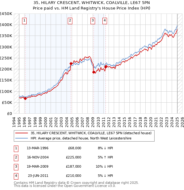 35, HILARY CRESCENT, WHITWICK, COALVILLE, LE67 5PN: Price paid vs HM Land Registry's House Price Index