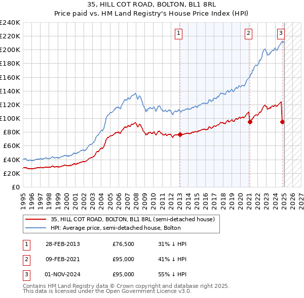 35, HILL COT ROAD, BOLTON, BL1 8RL: Price paid vs HM Land Registry's House Price Index