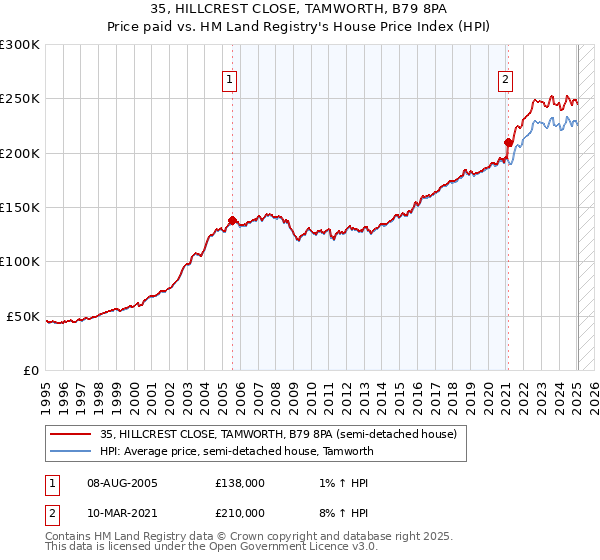 35, HILLCREST CLOSE, TAMWORTH, B79 8PA: Price paid vs HM Land Registry's House Price Index