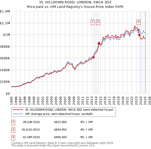 35, HILLDOWN ROAD, LONDON, SW16 3DZ: Price paid vs HM Land Registry's House Price Index