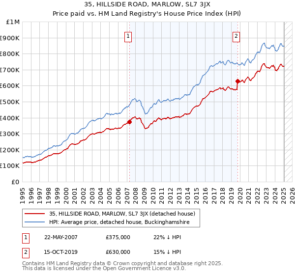 35, HILLSIDE ROAD, MARLOW, SL7 3JX: Price paid vs HM Land Registry's House Price Index
