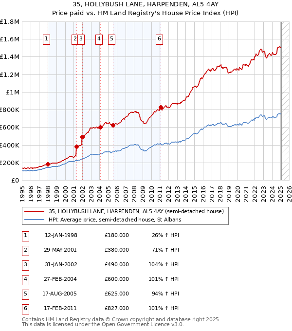 35, HOLLYBUSH LANE, HARPENDEN, AL5 4AY: Price paid vs HM Land Registry's House Price Index