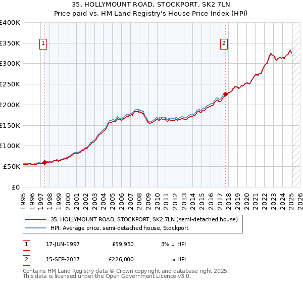 35, HOLLYMOUNT ROAD, STOCKPORT, SK2 7LN: Price paid vs HM Land Registry's House Price Index