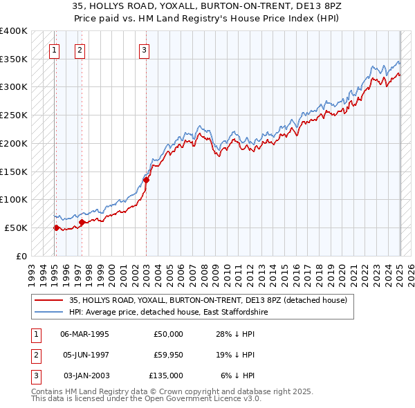 35, HOLLYS ROAD, YOXALL, BURTON-ON-TRENT, DE13 8PZ: Price paid vs HM Land Registry's House Price Index