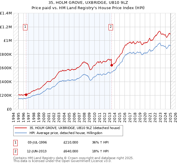 35, HOLM GROVE, UXBRIDGE, UB10 9LZ: Price paid vs HM Land Registry's House Price Index