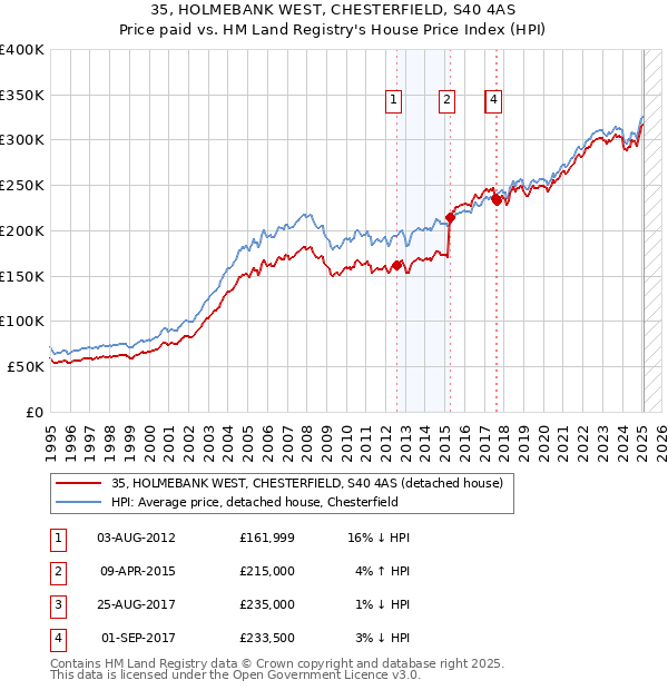 35, HOLMEBANK WEST, CHESTERFIELD, S40 4AS: Price paid vs HM Land Registry's House Price Index