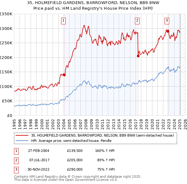 35, HOLMEFIELD GARDENS, BARROWFORD, NELSON, BB9 8NW: Price paid vs HM Land Registry's House Price Index