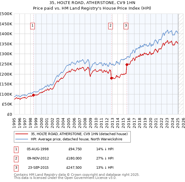 35, HOLTE ROAD, ATHERSTONE, CV9 1HN: Price paid vs HM Land Registry's House Price Index