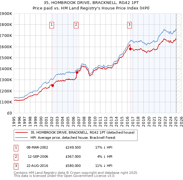 35, HOMBROOK DRIVE, BRACKNELL, RG42 1PT: Price paid vs HM Land Registry's House Price Index