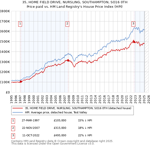 35, HOME FIELD DRIVE, NURSLING, SOUTHAMPTON, SO16 0TH: Price paid vs HM Land Registry's House Price Index