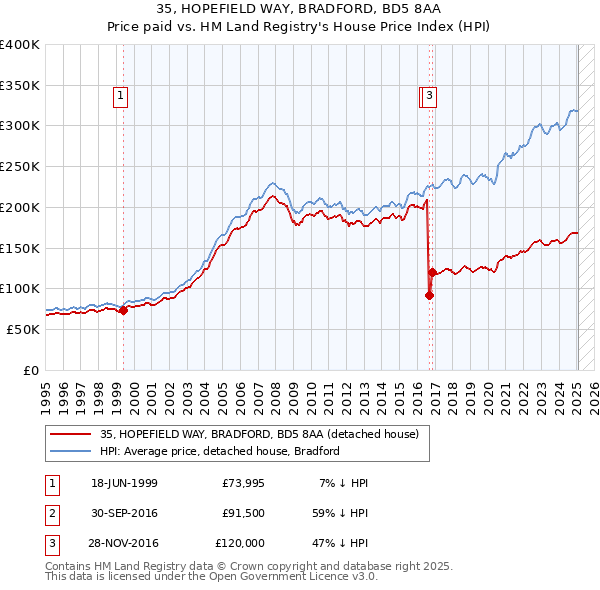 35, HOPEFIELD WAY, BRADFORD, BD5 8AA: Price paid vs HM Land Registry's House Price Index